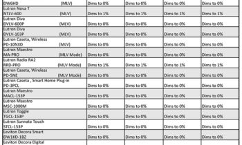 Click to get more information on Dimmable Driver / Dimmer Compatibility List